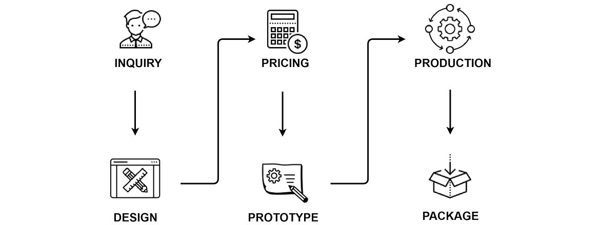 Il processo di ordinazione per la produzione di prodotti in acrilico personalizzati.